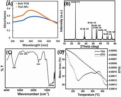 Phyto-Mediated Synthesis of Porous Titanium Dioxide Nanoparticles From Withania somnifera Root Extract: Broad-Spectrum Attenuation of Biofilm and Cytotoxic Properties Against HepG2 Cell Lines